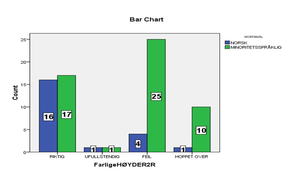 Figur 7 viser hvordan svarene fordelte seg: Figur 7: Farlige høyder oppgave 2 (oppgave 11 i leseprøven) Figuren viser at 72,7 prosent av de majoritetsspråklige og 32,1 prosent av de