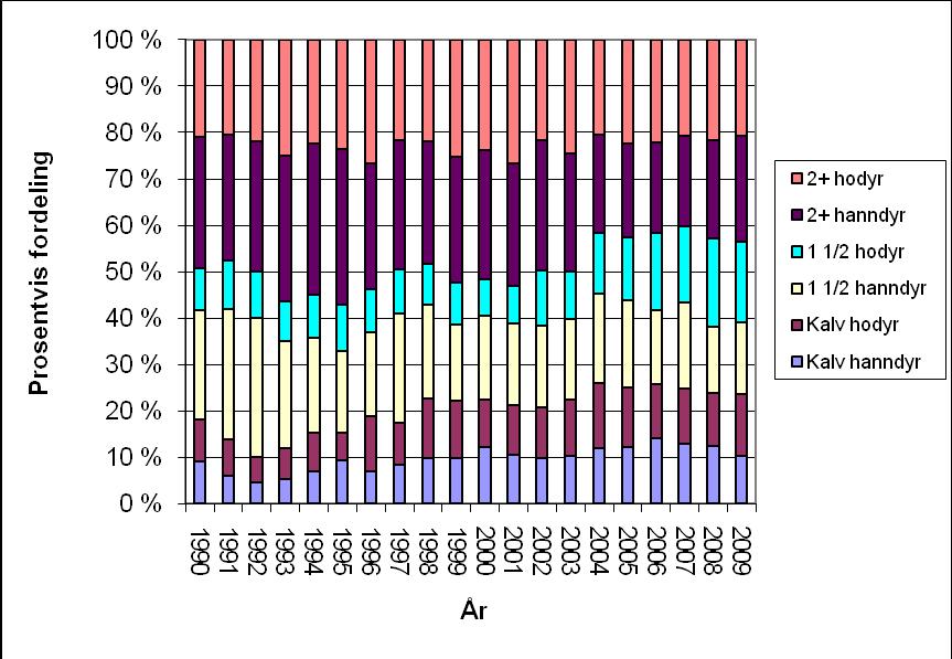 Figur 1. Grafen viser talet på hjort som er felt under ordinær jakt i Fusa, Os og Samnanger. Avskytinga har auka frå 177 dyr i 1990 til 740 i 2009. (kjelde SSB) Figur 2.