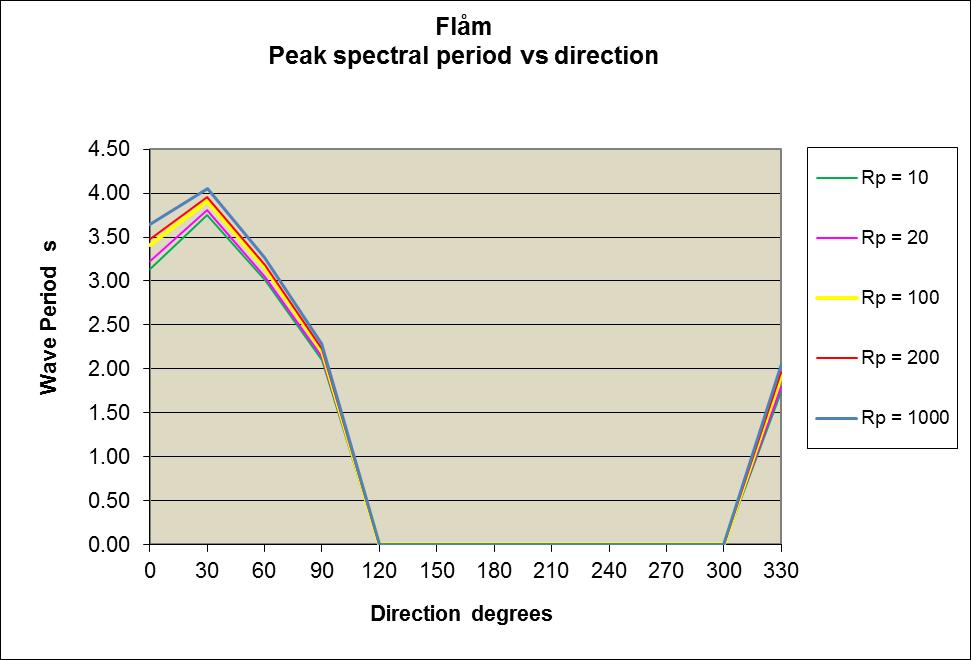 Figur 3 Ekstremverdier og returperioder av spektral topp-periode, Tp. Oppskylling På grunnlag av bølgehøyderesultatene er det beregnet hvor høyt bølgene kan skylle opp på land.