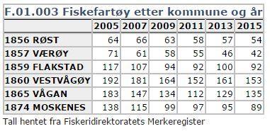 Totalt sett har Flakstad relativt stabilt antall fiskere og fiskefartøy. Dette bekrefter kommunens status som en ledende fiskerikommune.