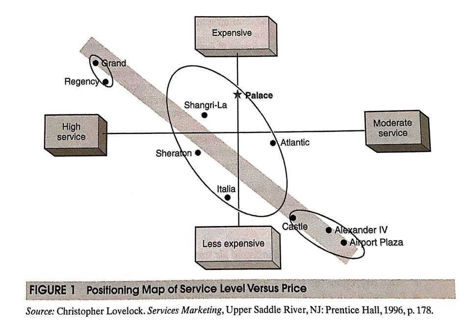 Fig. 2.3 Positioning Map of Service Level Versus Price Kilde: (Tranter, Stuart- Hill og Parkers 2014, 77). 2.3.6 Prising Den største forskjellen på tradisjonell og strategisk prising er om man håndterer situasjonen i markedet proaktivt eller reaktivt.