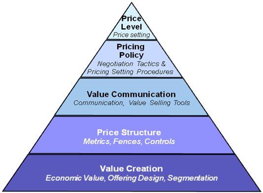Fig. 2.4 The Strategic Price Pyramide Kilde:( Nagle, Hogan og Zale 2016, 7).