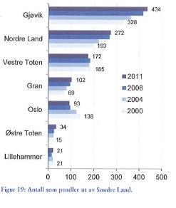 Pendlerutvikling: Fra 2000 til 2011 økte pendlerprosenten fra 41 % til 49 %. Dette betyr at flere av de som bor i kommunen og som ikke finner arbeid her, løser dette med pendling.