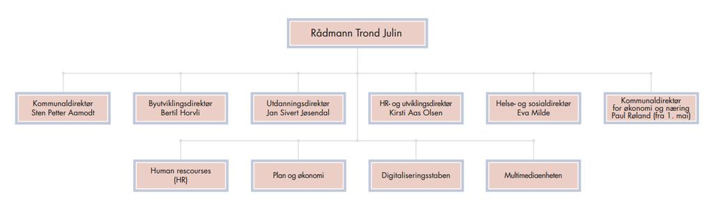 Politisk styringsform og ansvarsfordeling mellom politikk