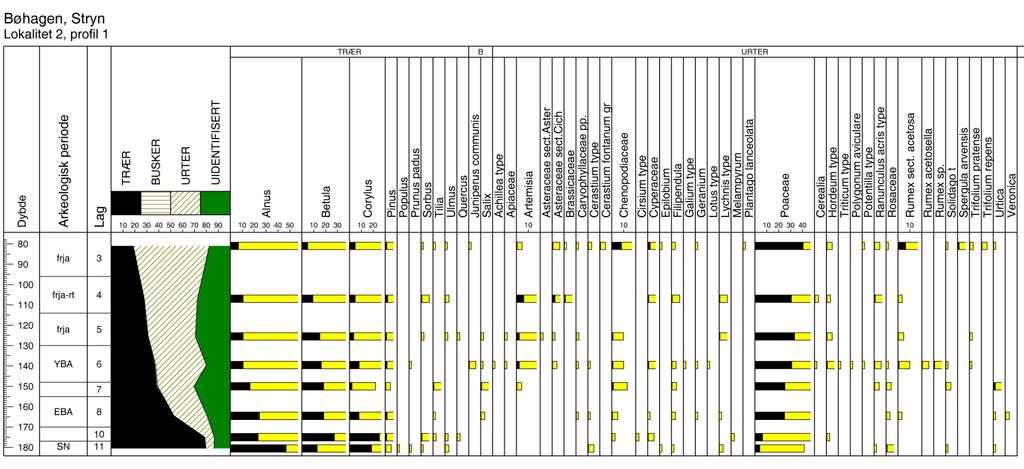 Fig. 7: Pollendiagram fra profil 1.