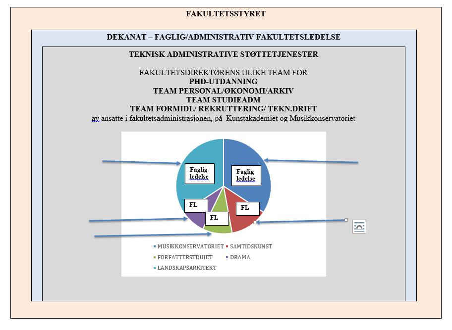 Dekan ber om fakultetsstyret synspunkter på om en modell der fakultetets teknisk/administrative støttetjenester organiseres i team er hensiktsmessig.