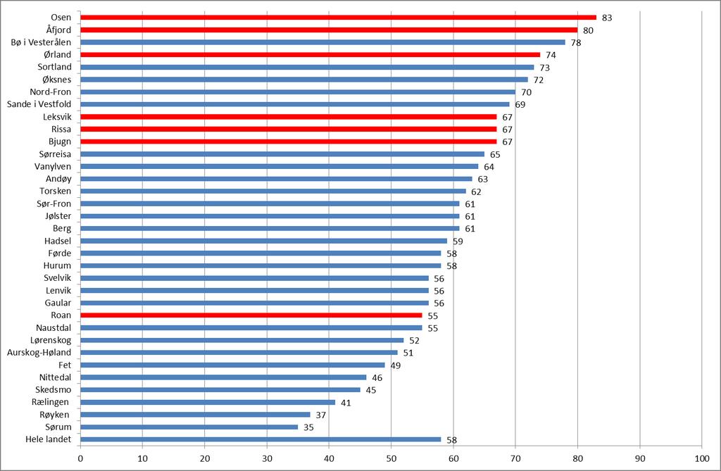 under gjennomsnittet, jf. referansetall nedenfor. Det observeres også sterk kommunetilhørighet i Ørland (74 prosent) som ligger noe høyere enn nabokommunen Bjugn (67 prosent).