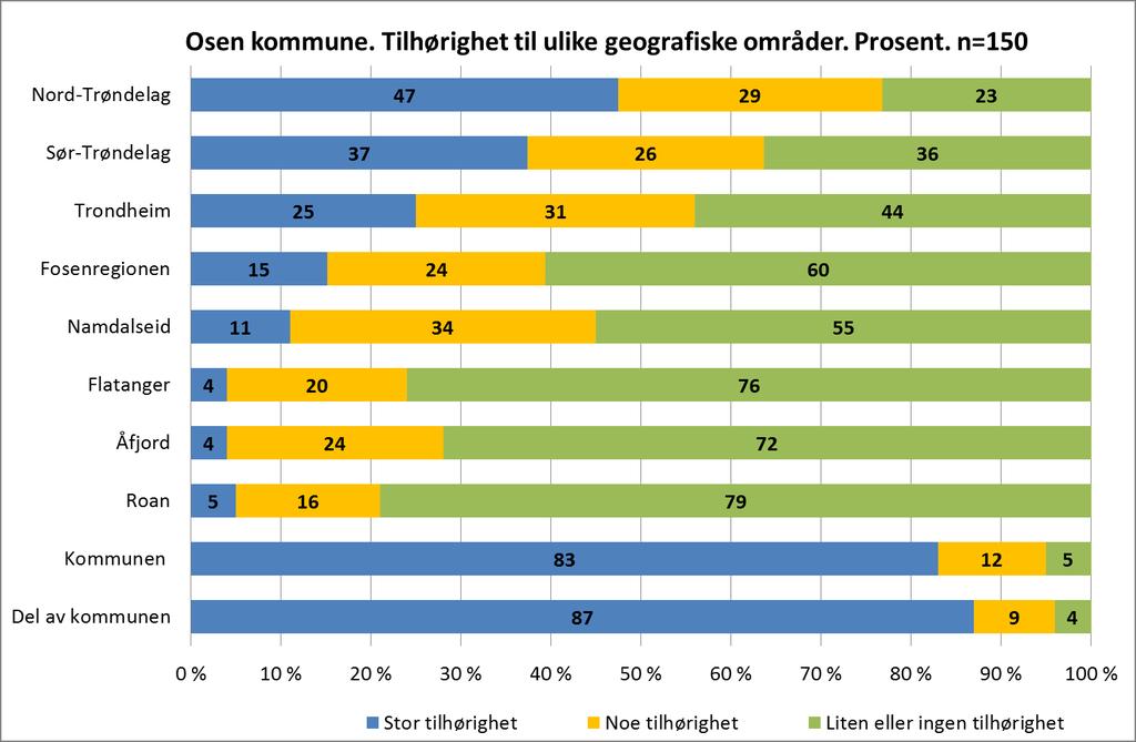 2.3 Tilhørighetsprofil for Osen Av figuren nedenfor framgår svarfordeling for 150 spurte innbyggere i Osen kommune.