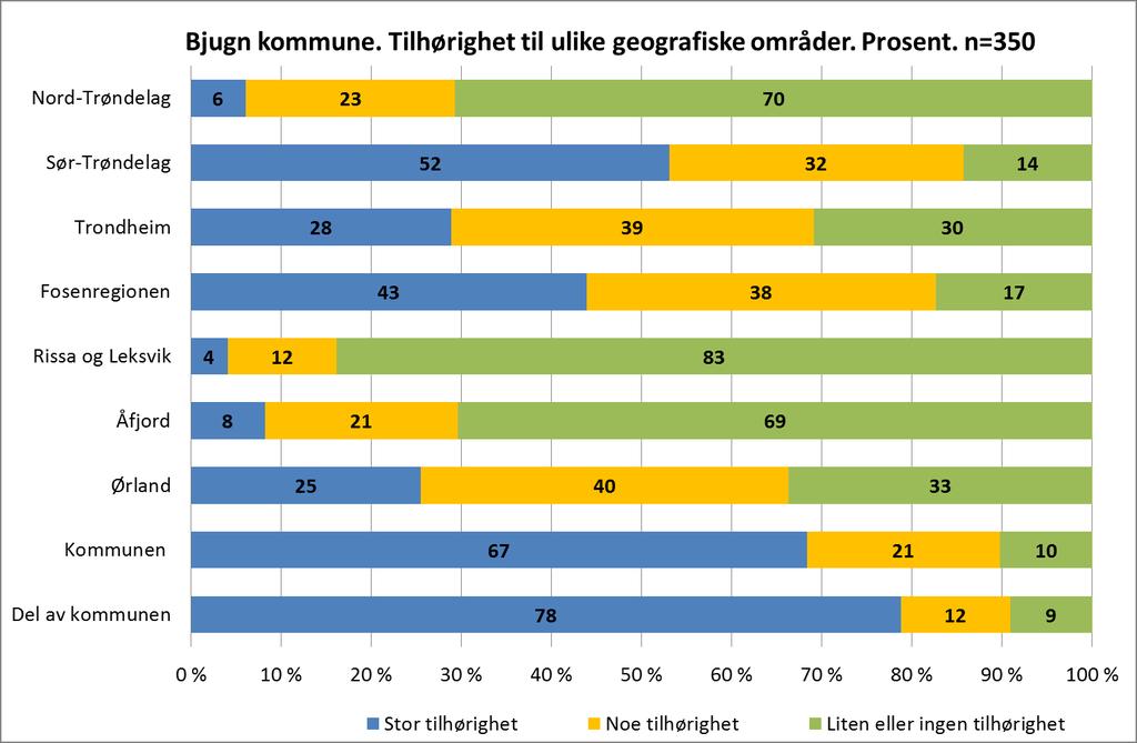 Figur 2.9 Innbyggernes tilhørighet til ulike geografiske områder.