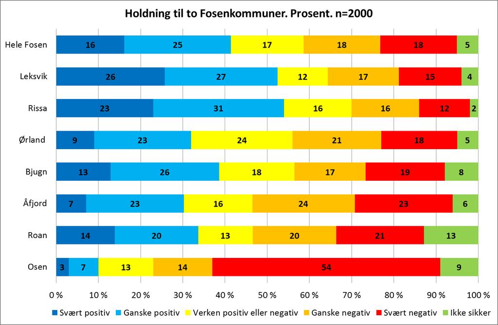 4.2 Holdning til to Fosenkommuner En større andel på 41 prosent stiller seg positive til en løsning med to Fosenkommuner, der den ene består av Rissa og Leksvik og den andre av Ørland, Bjugn, Åfjord,