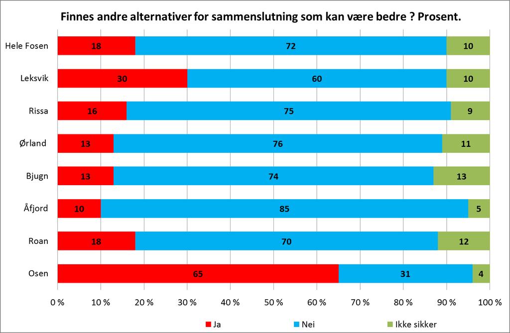 I et eget spørsmål har vi forsøkt å kartlegge hvilke konkrete kommuner som inngår i de alternative inndelingsløsningene.