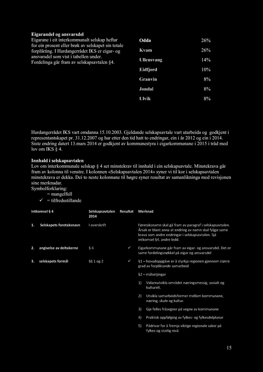 Hardangerrådet IKS vart omdanna 15.10.2003. Gjeldande selskapsavtale vart utarbeida og godkjent i representantskapet pr. 31.12.2007 og har etter den tid hatt to endringar, ein i år 2012 og ein i 2014.