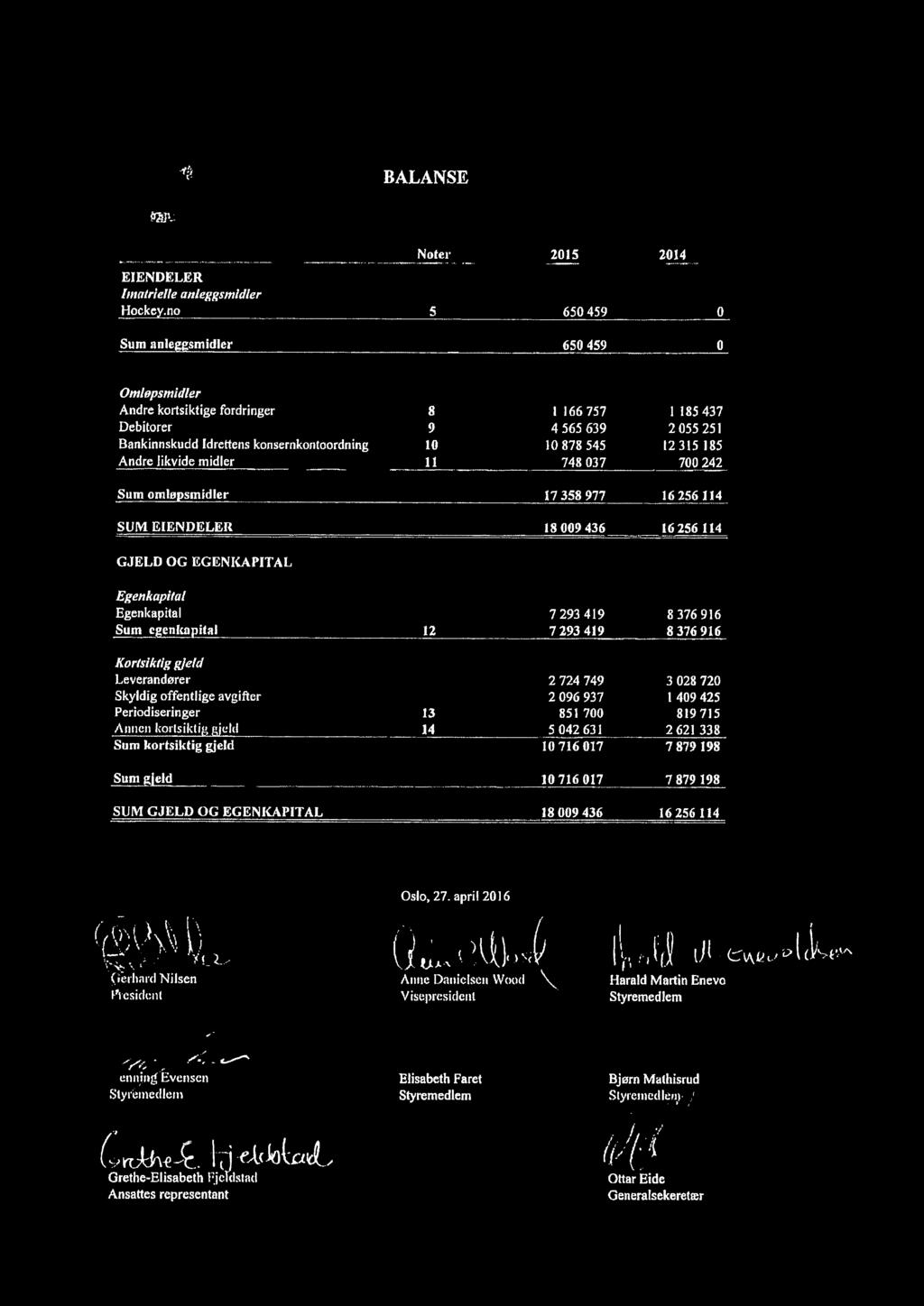 185 Andre likvide midler 11 748 037 700 242 Sum omløpsmidler I7 358 977 16 256114 SUM EIENDELER 18 009 436 16 256 114 GJELD OG EGENKAPITAL Egenkapital Egenkapital 7293 419 8 376 916 Sum egenkapital
