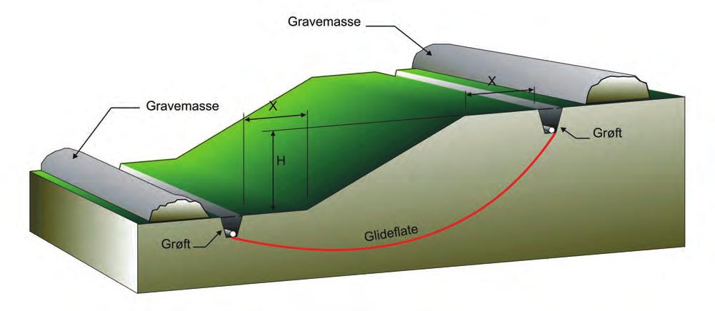 PROGRAM FOR ØKT SIKKERHET MOT LEIRSKRED 2 GRAVING AV GRØFTER Dette avsnittet omhandler graving av inntil 2 m dype grøfter. Grøfter mer enn 2 m dype bør forelegges geoteknisk sakkyndig til uttalelse.