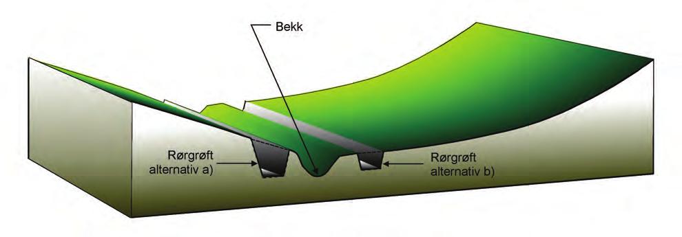 PROGRAM FOR ØKT SIKKERHET MOT LEIRSKRED 7 Figur 8 Lukking av bekkeløp. Rørgrøftalternativ «a» reduserer sikker heten vesentlig og betinger vurdering av geoteknisk sakkyndig.