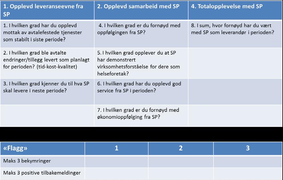 Spørsmålene under hver dimensjon besvares på en skala fra 1-6 hvor 1 er svært misfornøyd og 6 er svært fornøyd. Dette er for øvrig i tråd med gjeldende Bruker- og Lederundersøkelse.