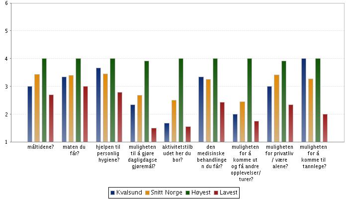 Sak 15/09 oppholdet der Graderingen her er fra 1 til hvor laveste tilfredshet er 1 og høyest tilfredshet. Av de totalt 16 beboerne på sykehjemmet fikk vi svar fra av dem (18 %).