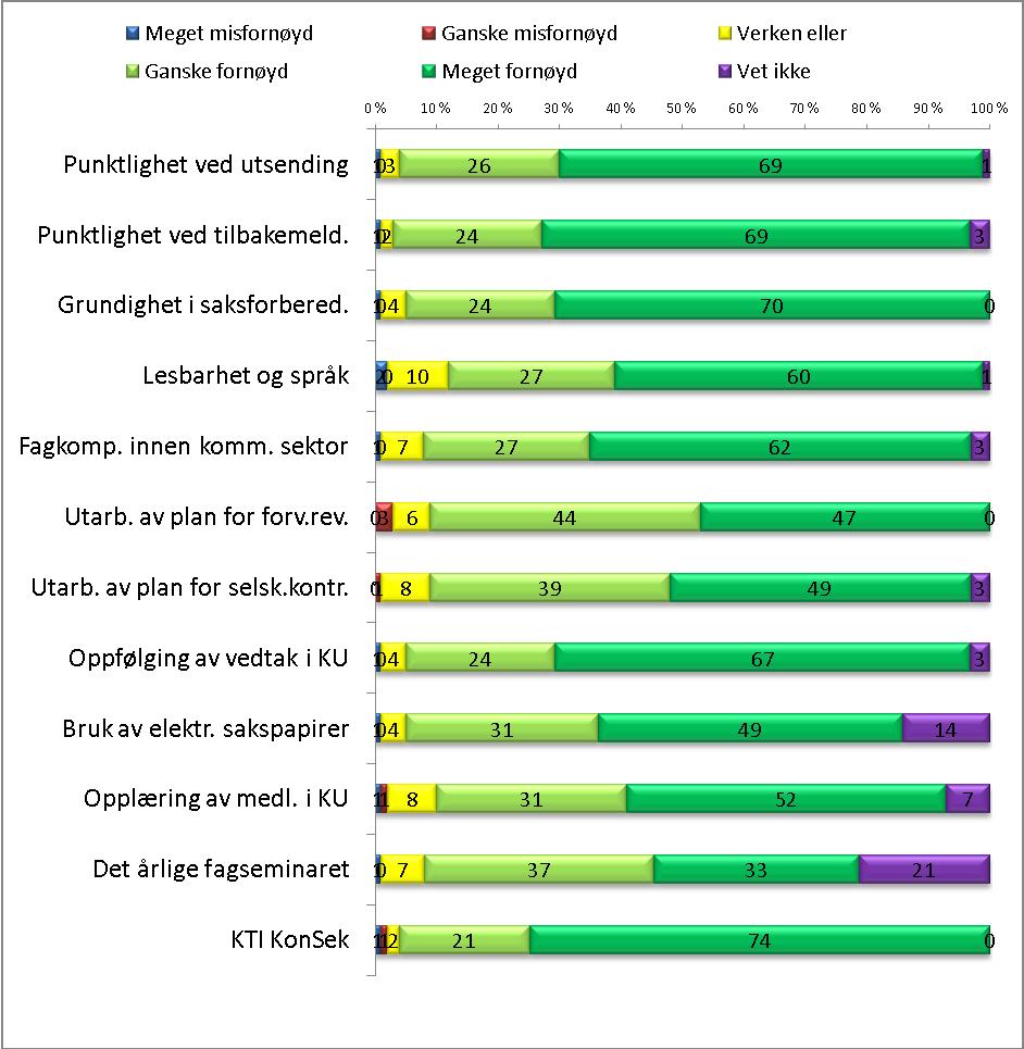 Det siste området er kontakten med rådmannen. Her er det som kjent få respondenter, og to som utmerker seg som mer kritiske (disse utgjør 33 %).