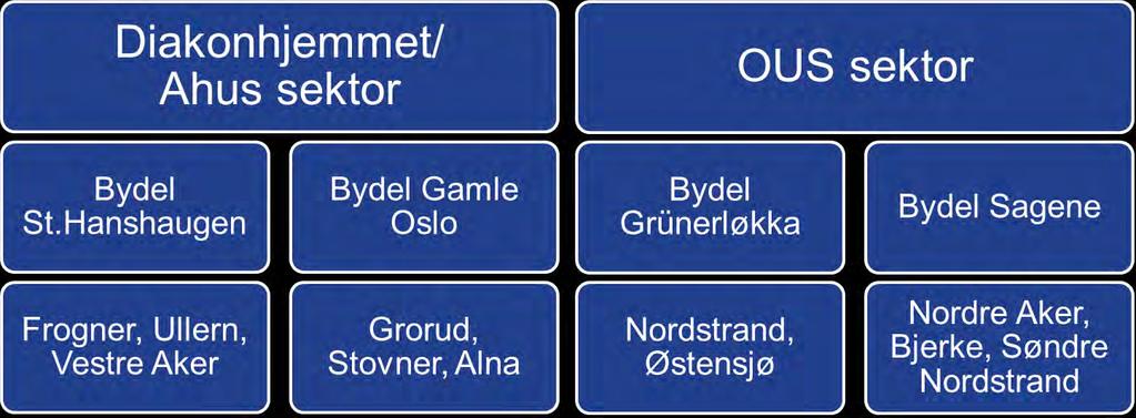 Spredning av velferdsteknologi organisering høst 2016 To klynger organisert etter sykehussektor Styringsgruppe med