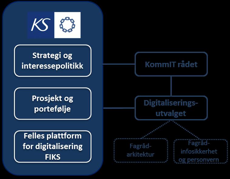 Digitaliseringsarbeidet i KS innrettes etter: Overordnede mål i digitaliseringsstrategien Modell for organisering og styring av digitaliseringsarbeidet i kommunal sektor Modell