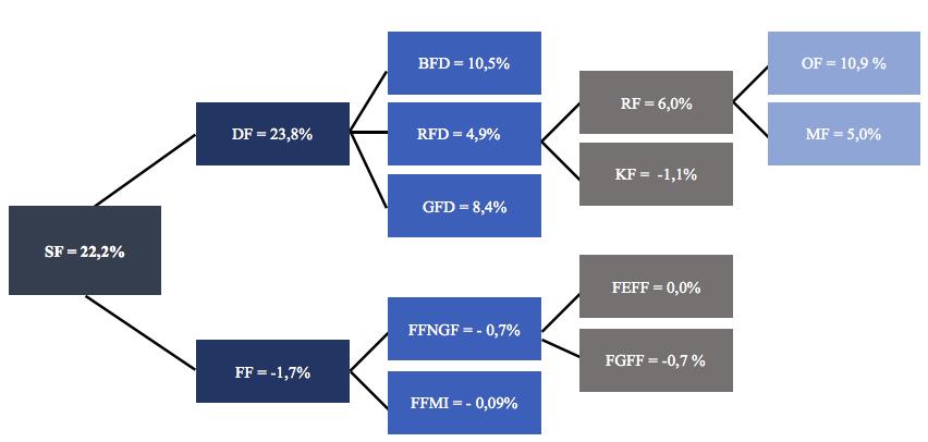 Oppsummering Strategisk analyse 2012 2013 2014 2015 2016 Tidsvektet snitt Omløpsfordel 0,017 0,142 0,082 0,077 0,181 0,109 Marginfordel -0,025-0,079-0,101-0,031-0,024-0,050 Rentabilitetsfordel -0,009