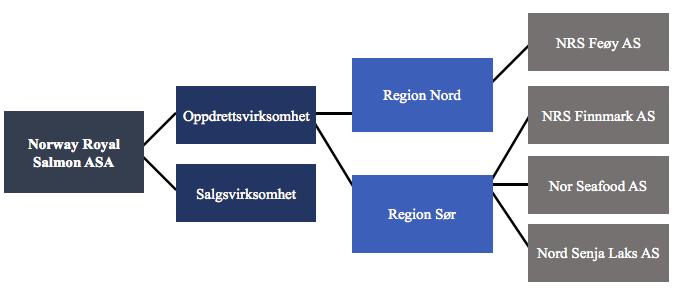 Gjennom eierskap og avtaler har de også sikret en 100 % slaktekapasitet.