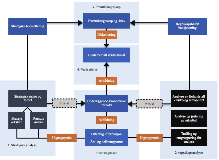Vi har valgt å benytte oss av det fundamentale rammeverket utarbeidet av Kjell Henry Knivsflå, professor ved Norges Handelshøyskole. Rammeverket er presentert i figur 4.2.