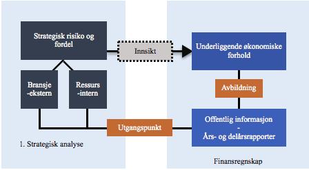 Figur 5. 1. Rammeverk strategisk analyse [Knivsflå 2, 2017] 5.2 Ekstern analyse Gjennom den eksterne analysen ønsker man å danne seg et bilde av bedriften og dens omgivelser.