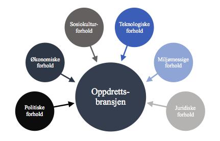 Figur 5. 2. PESTEL-analyse av bransjemessige forhold [Sander, K. 2017a] 5.2.1.1 Politiske forhold I Norge blir lover og regler vedtatt av Stortinget.