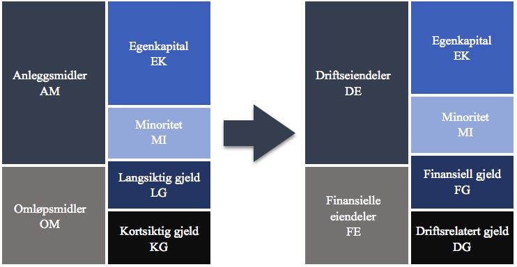 Figur 6. 4. Omgruppering av balansen fra kreditororientert til investororientert [Knivsflå 5, 2017] Skillet mellom drift og finans i balansen gjøres på basis av kvalifiserte valg av verdsetteren.