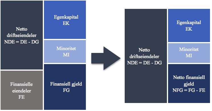 Omgrupperingen fra totalkapital til sysselsatt kapital er presentert i tabell 6.13.