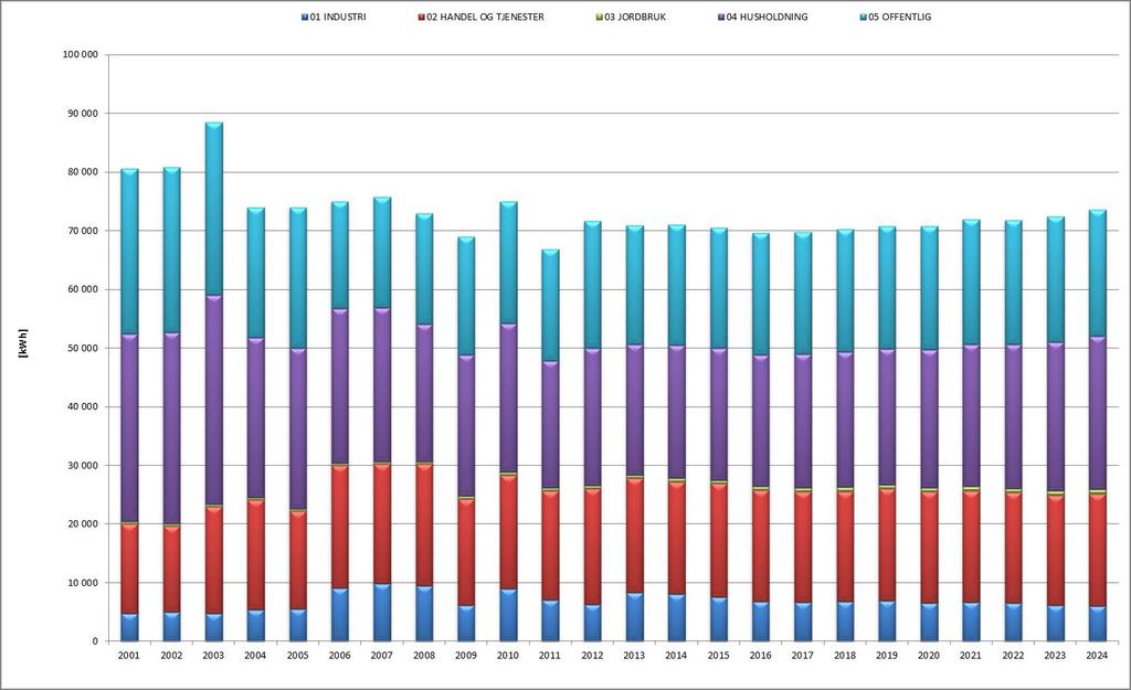 Energiutvikling innen forbruksgruppe 06 Treforedling og kraftkrevende industri er utelatt da denne kan variere sterkt.