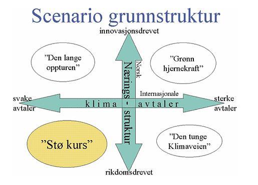 Poenget er å skildre et sett av mulige framtider - i flertall - som viser hva som kan skje, ikke fastslå hva som kommer til å skje.