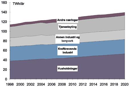 Annen industri øker forbruket fra 17 til 20 TWh i perioden 1996 2020 (0,75 % pr år) mens tjenesteytende næringer øker sitt strømforbruk fra 20 til 30 TWh (2,08 % per år), se figur 13.