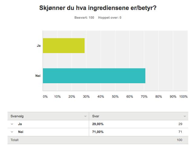 Kvantitativ metode Som kvantitativ metode har jeg brukt en side kalt «surveymonkey» på nettet som man kan bruke til spørreundersøkelser.