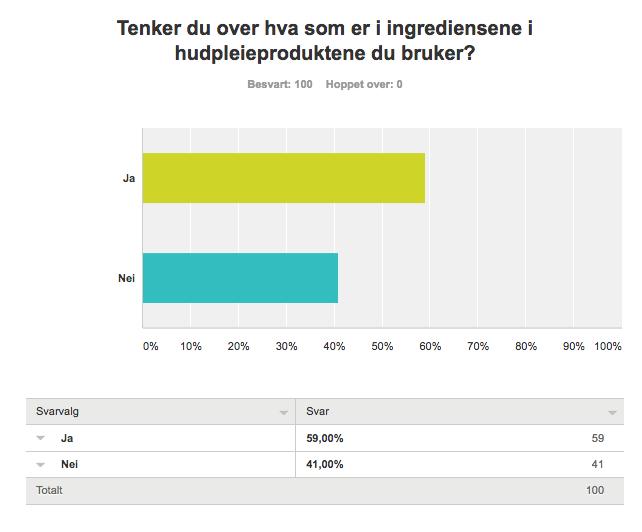 Ja/nei/ja, men synes det er lite utvalg av alternative produkter - Ønsker du bedre informasjon om hva produktene inneholder og hva