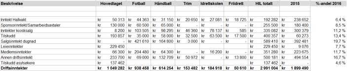 Økonomi Aktiviteten i idrettslaget målt på regnskapsstørrelser er sterkt økende med omsetning i 2016 på kr 2.991.004 som er en økning på kr 1.091.514 fra 2015 (+ 57,5 %).