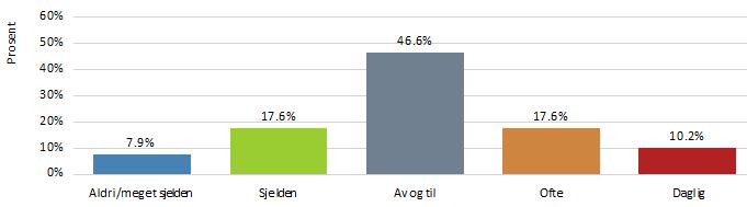 rasen. Hvor ofte bruker du tørrfôr?