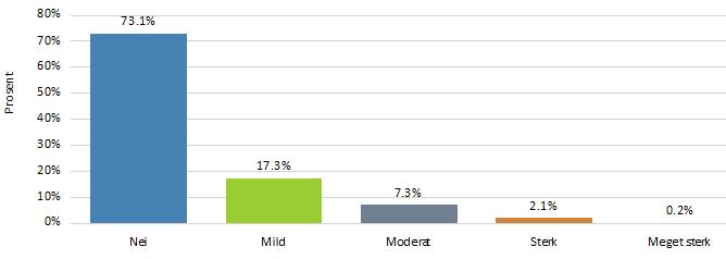 Viser hunden angst når den for første gang blir utsatt for en ukjent situasjon (bilkjøring, heis el)?