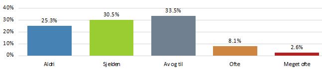 vanlig appetitt 150 34,8% Ganske stor appetitt 126 29,2% Ekstremt