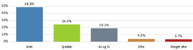 Aldri 109 25,3% Sjelden 131 30,5% Av og til 144 33,5% Ofte 35 8,1%