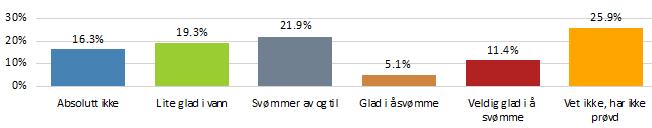 Aldri 210 48,8% Sjelden 105 24,4% Av og til 82 19,1% Ofte 17 4,0% Meget ofte 16 3,7% N 430 Hvis den får mulighet; hender det at hunden ruller seg i møkk/avføring?