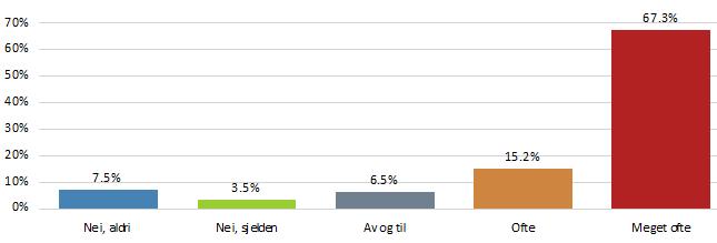 Ofte 34 7,9% Meget ofte 85 19,8% N 429 Får hunden ligge i vanlig