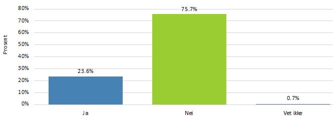 Meget god 255 59,7% God 102 23,9% Middels 48 11,2% Dårlig 20 4,7% Meget dårlig 2 0,5% N 427 Hud, pels øre Har hunden noen gang hatt problemer med hud/pels/øre? Symptomer kan f.