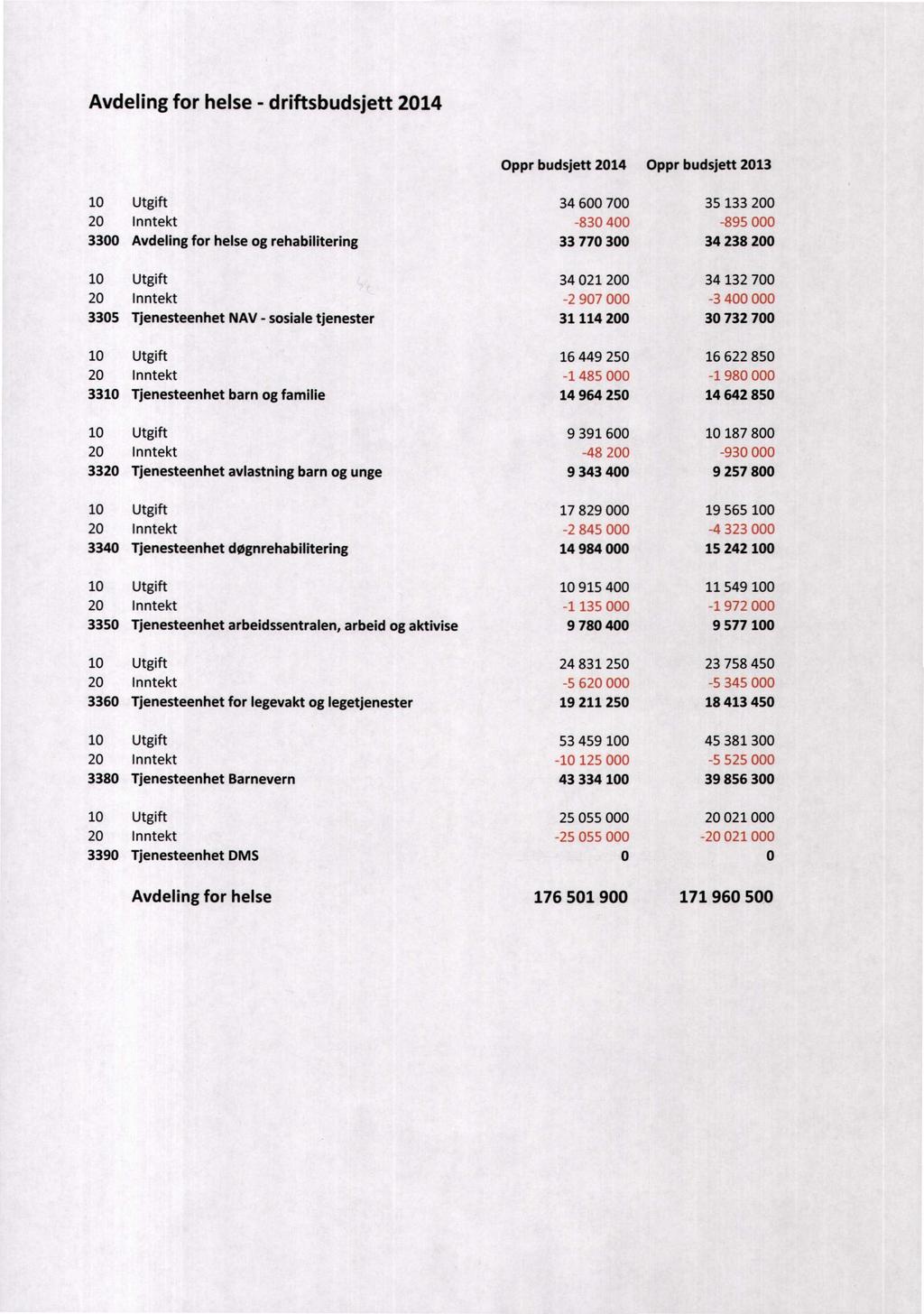 Avdeling for helse - driftsbudsjett 2014