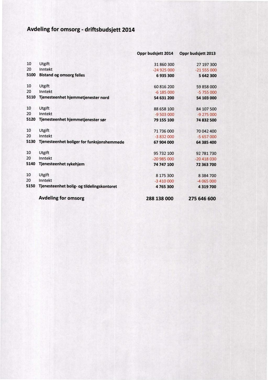 Avdeling for omsorg - driftsbudsjett 2014