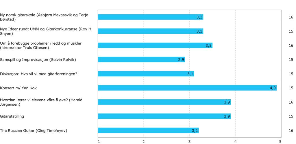 58/17 Saksfremlegg - evaluering av etterutdanningsvirksomheten 2016-17/00507-1 Saksfremlegg - evaluering av etterutdanningsvirksomheten 2016 : Vedlegg 3 - Evalueringsrapport Gitarkonferansen 2016 Hva