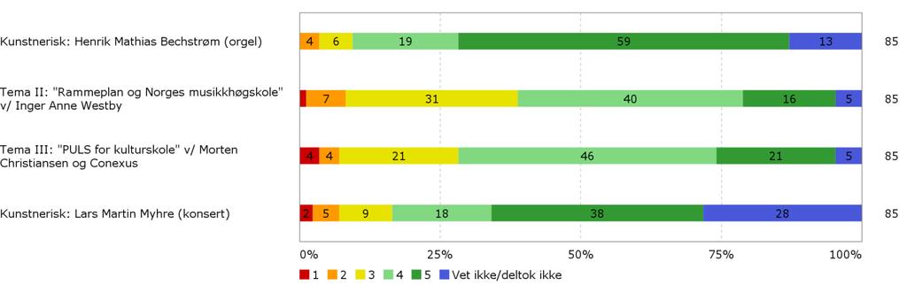 58/17 Saksfremlegg - evaluering av etterutdanningsvirksomheten 2016-17/00507-1 Saksfremlegg - evaluering av etterutdanningsvirksomheten 2016 : Vedlegg 5 - Evalueringsrapport Kulturskolenes