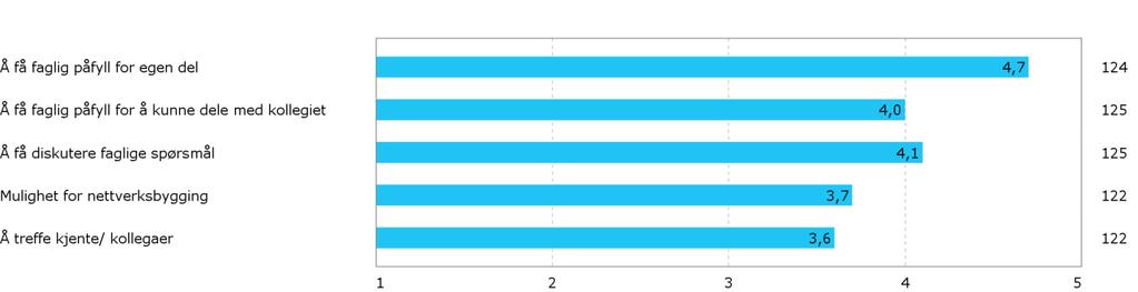 58/17 Saksfremlegg - evaluering av etterutdanningsvirksomheten 2016-17/00507-1 Saksfremlegg - evaluering av etterutdanningsvirksomheten 2016 : Vedlegg 7 - Evalueringsrapport Pedagogdagene 2016 Dersom