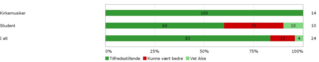 58/17 Saksfremlegg - evaluering av etterutdanningsvirksomheten 2016-17/00507-1 Saksfremlegg - evaluering av etterutdanningsvirksomheten 2016 : Vedlegg 13 - Evalueringsrapport bibelske salmer 2016